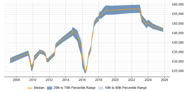 Salary distribution trend for jobs in Andover citing Computer Science
