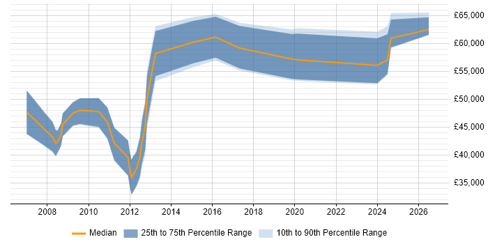 Salary distribution trend for Consultant job vacancies in Andover
