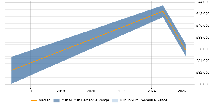 Salary distribution trend for jobs in Andover citing Continuous Improvement Process