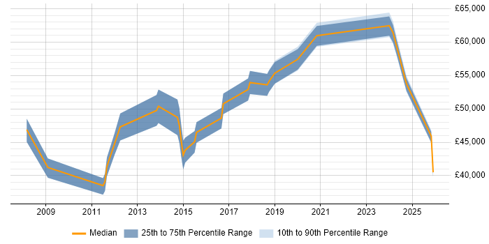 Salary distribution trend for jobs in Andover citing Continuous Improvement