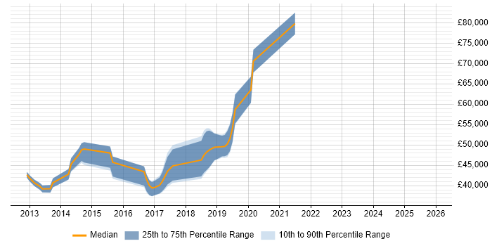 Salary distribution trend for jobs in Andover citing Continuous Integration