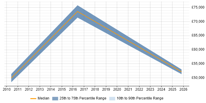 Salary distribution trend for jobs in Andover citing Creative Thinking