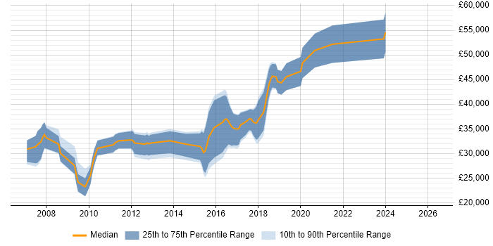 Salary distribution trend for C# Developer job vacancies in Andover