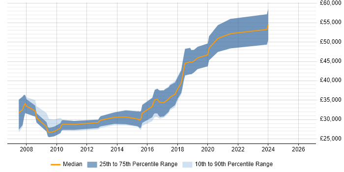 Salary distribution trend for C# .NET Developer job vacancies in Andover