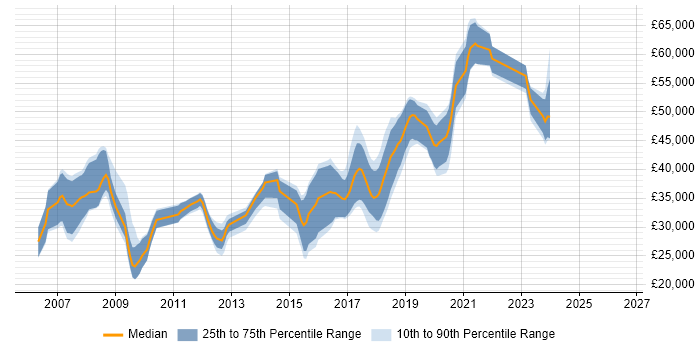Salary distribution trend for jobs in Andover citing C#