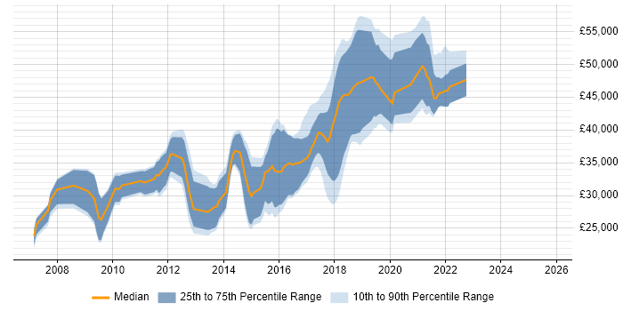 Salary distribution trend for jobs in Andover citing CSS