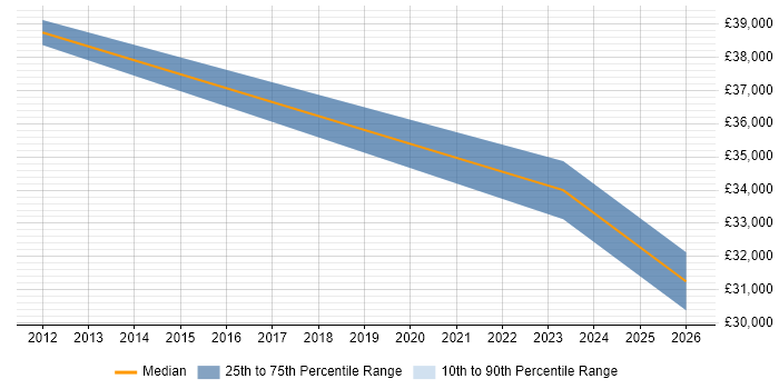Salary distribution trend for jobs in Andover citing Customer Engagement