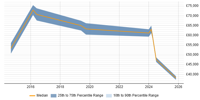 Salary distribution trend for jobs in Andover citing Customer Experience