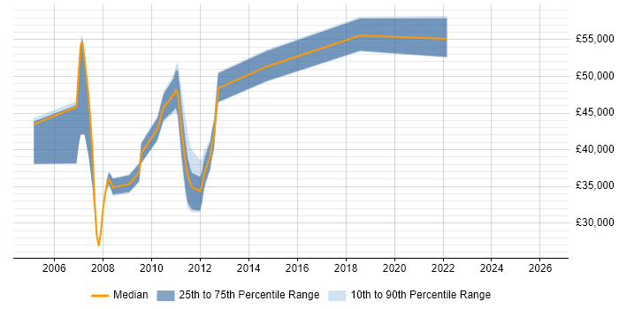 Salary distribution trend for jobs in Andover citing Data Centre