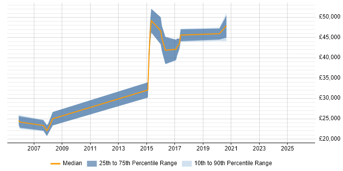Salary distribution trend for jobs in Andover citing Data Collection