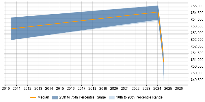 Salary distribution trend for Data Engineer job vacancies in Andover
