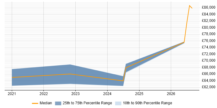 Salary distribution trend for jobs in Andover citing Data Engineering