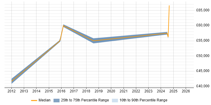 Salary distribution trend for jobs in Andover citing Data Integration