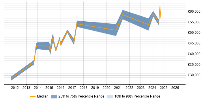 Salary distribution trend for jobs in Andover citing Data Management