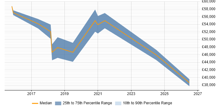 Salary distribution trend for jobs in Andover citing Data Quality