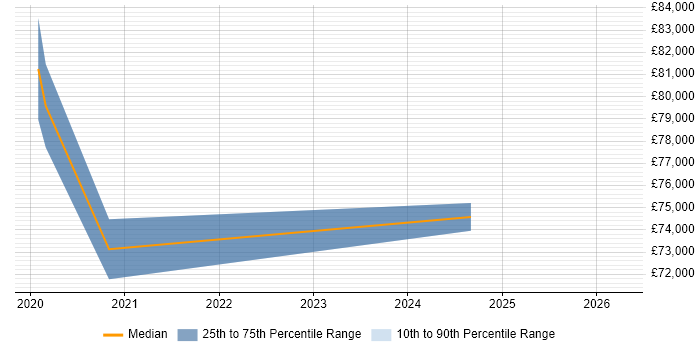 Salary distribution trend for jobs in Andover citing Data Strategy