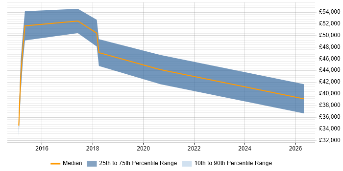 Salary distribution trend for jobs in Andover citing Data Validation