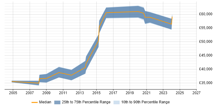Salary distribution trend for jobs in Andover citing Data Warehouse