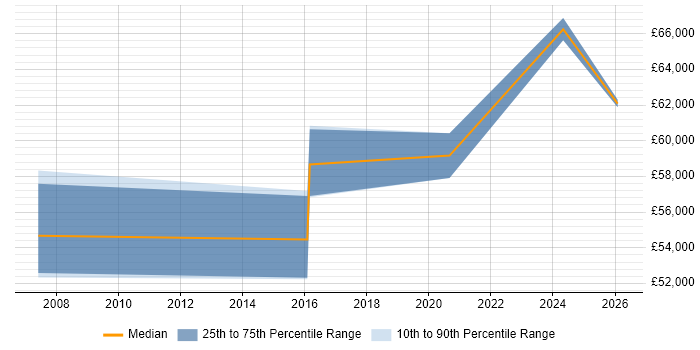 Salary distribution trend for Delivery Manager job vacancies in Andover