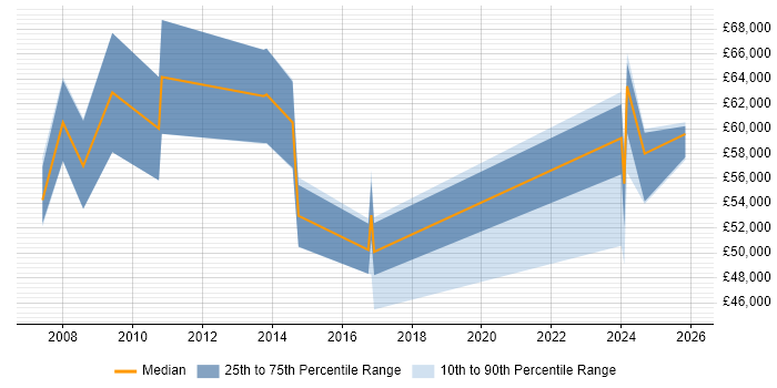 Salary distribution trend for Development Manager job vacancies in Andover
