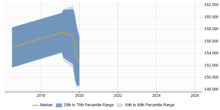 Salary distribution trend for DevOps Engineer job vacancies in Andover