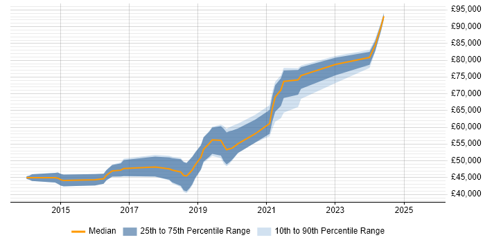 Salary distribution trend for jobs in Andover citing DevOps Salary distribution trend for jobs in Andover citing DevOps