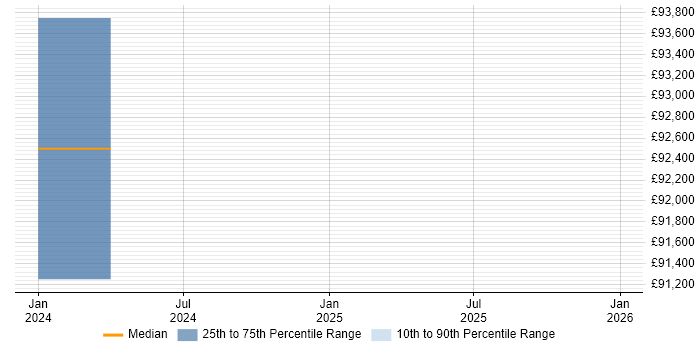 Salary distribution trend for jobs in Andover citing DevSecOps