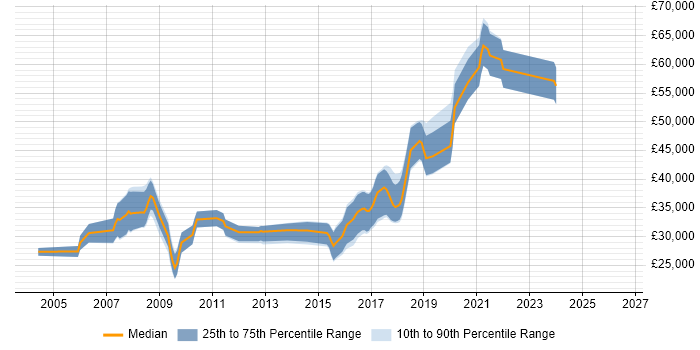 Salary distribution trend for .NET Developer job vacancies in Andover