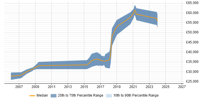 Salary distribution trend for jobs in Andover citing .NET Framework