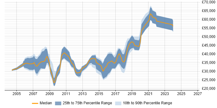 Salary distribution trend for jobs in Andover citing .NET