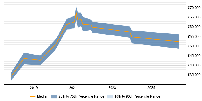 Salary distribution trend for jobs in Andover citing .NET Core