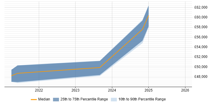 Salary distribution trend for jobs in Andover citing Dynamics 365