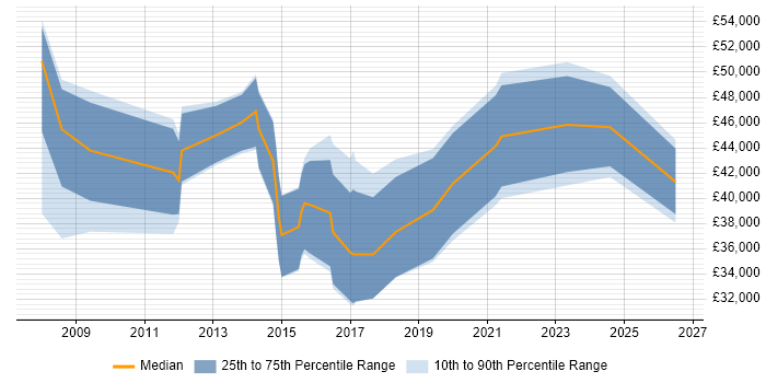 Salary distribution trend for jobs in Andover citing E-Commerce
