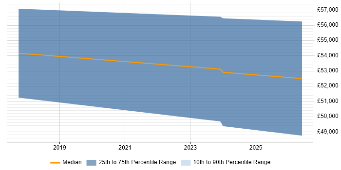 Salary distribution trend for jobs in Andover citing Elasticsearch