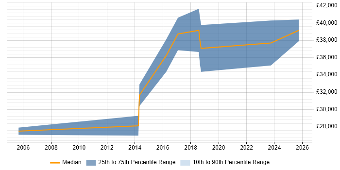 Salary distribution trend for Electronics Engineer job vacancies in Andover