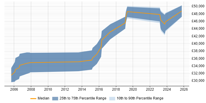 Salary distribution trend for Embedded Engineer job vacancies in Andover