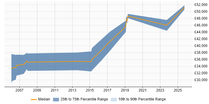 Salary distribution trend for Embedded Software Engineer job vacancies in Andover