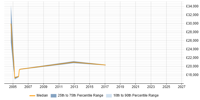 Salary distribution trend for jobs in Andover citing EPoS