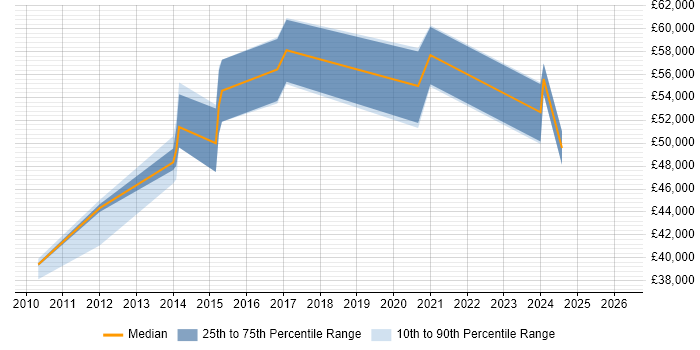 Salary distribution trend for jobs in Andover citing ETL
