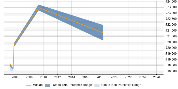 Salary distribution trend for Field Engineer job vacancies in Andover