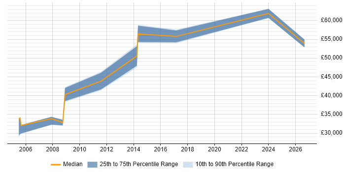Salary distribution trend for jobs in Andover citing FMCG