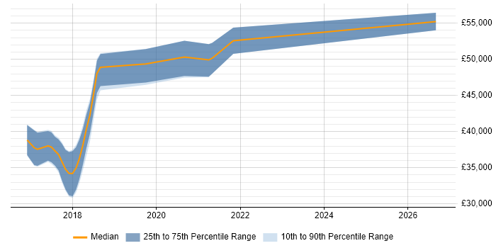 Salary distribution trend for Full-Stack Developer job vacancies in Andover