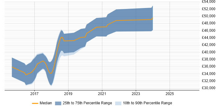 Salary distribution trend for jobs in Andover citing Full-Stack Development