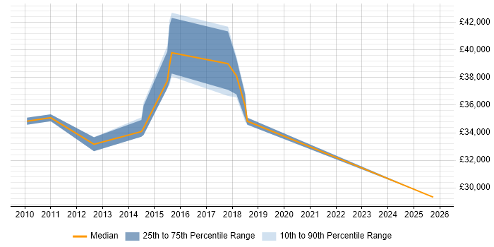 Salary distribution trend for jobs in Andover citing Functional Testing