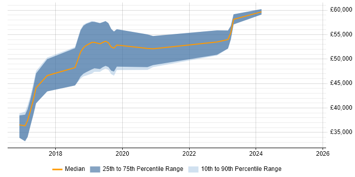 Salary distribution trend for jobs in Andover citing GitHub Salary distribution trend for jobs in Andover citing GitHub