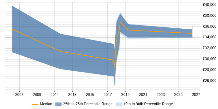 Salary distribution trend for jobs in Andover citing Google