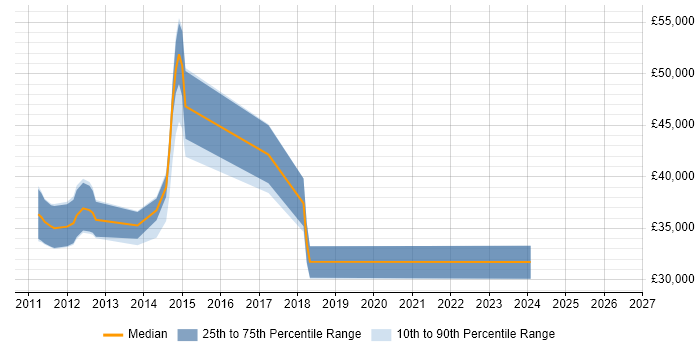 Salary distribution trend for jobs in Andover citing Hyper-V