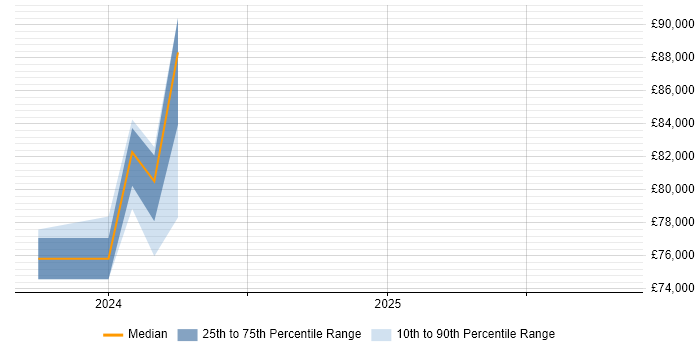 Salary distribution trend for jobs in Andover citing Identity Access Management