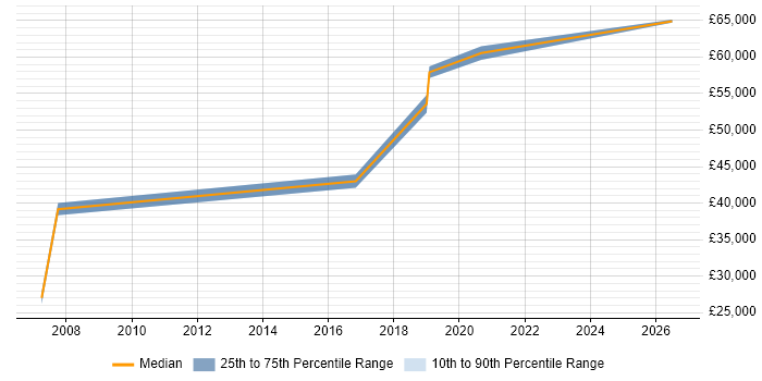 Salary distribution trend for jobs in Andover citing Influencing Skills