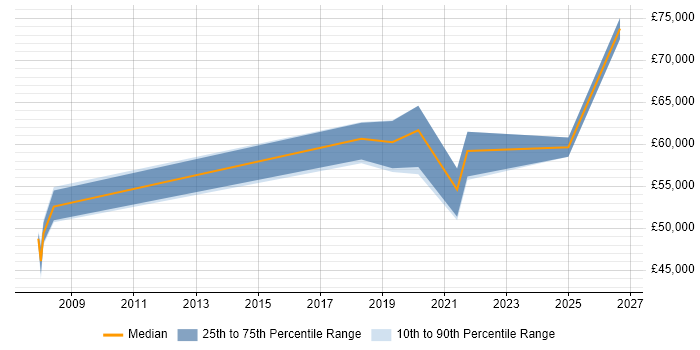 Salary distribution trend for jobs in Andover citing Information Security